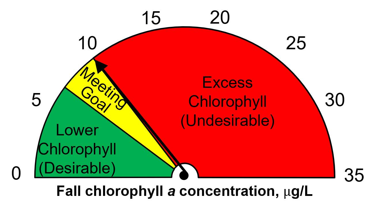 Fall 2022 chlorophyll a = 10 ug/L